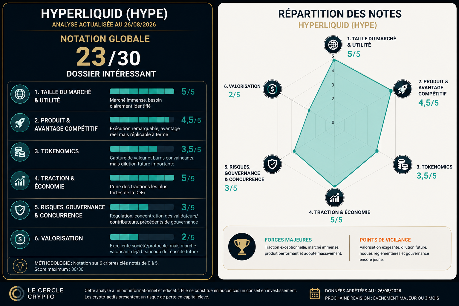 Récapitulatif de la notation Hyperliquid au 26/08/2026 : six critères notés, score global 23/30, dossier intéressant